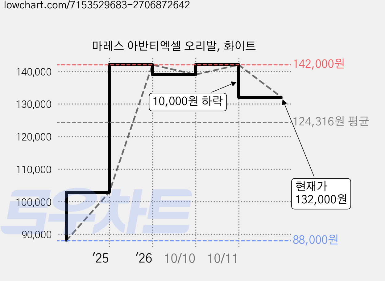 마레스 아반티엑셀 오리발, 화이트 가격 변동 차트, 현재가 132,000원, 관측 최저가 88,000원