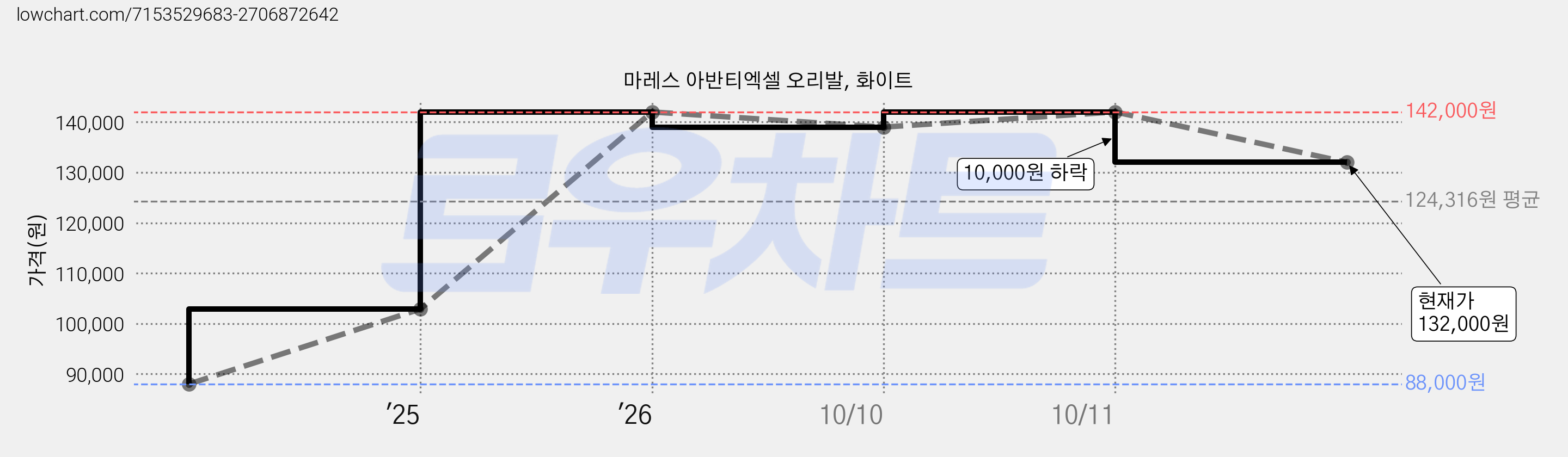 마레스 아반티엑셀 오리발, 화이트 가격 변동 차트, 현재가 132,000원, 관측 최저가 88,000원