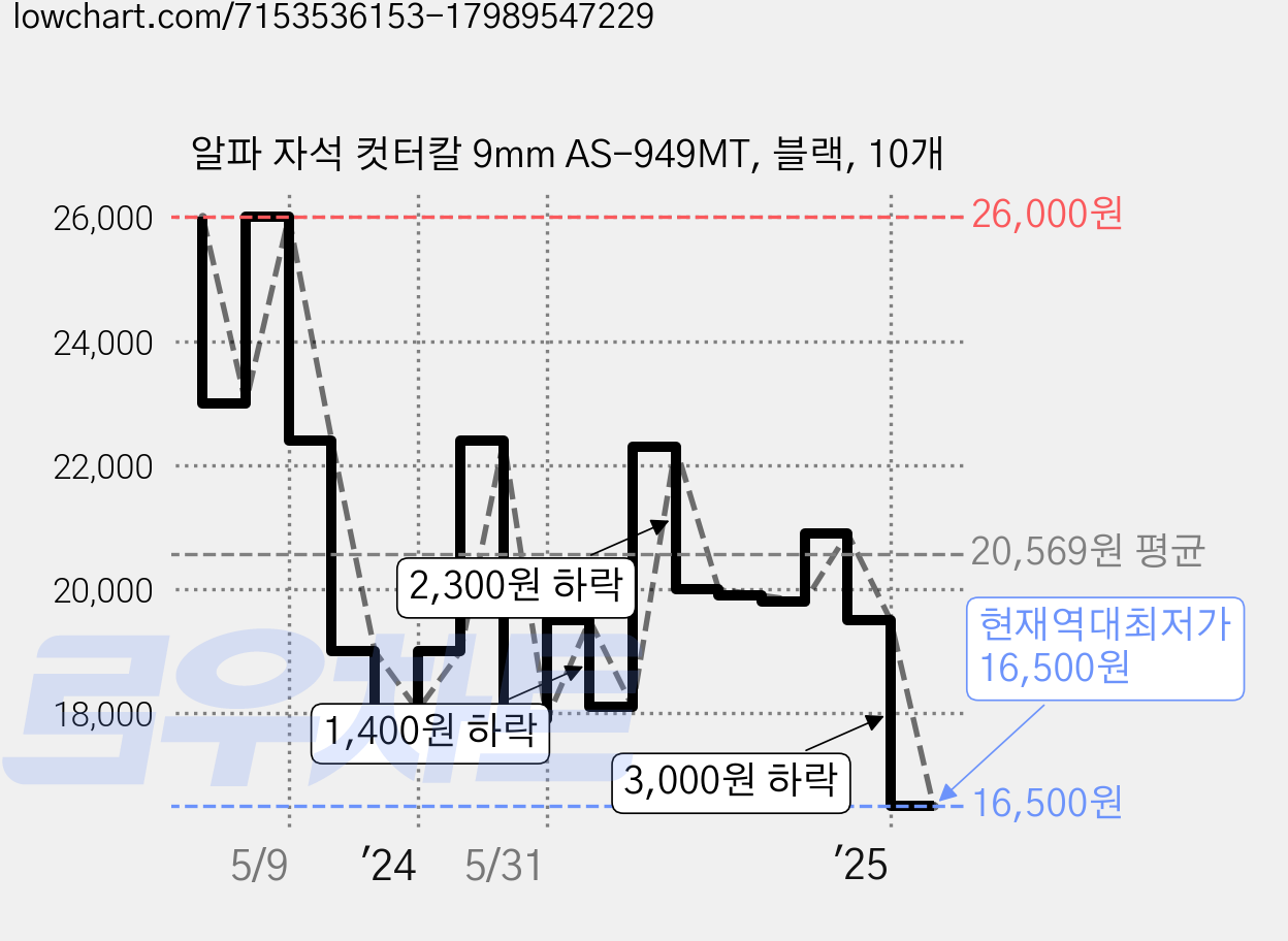 알파 자석 컷터칼 9mm AS-949MT, 블랙, 10개 가격 변동 차트, 현재가 16,500원, 역대최저가
