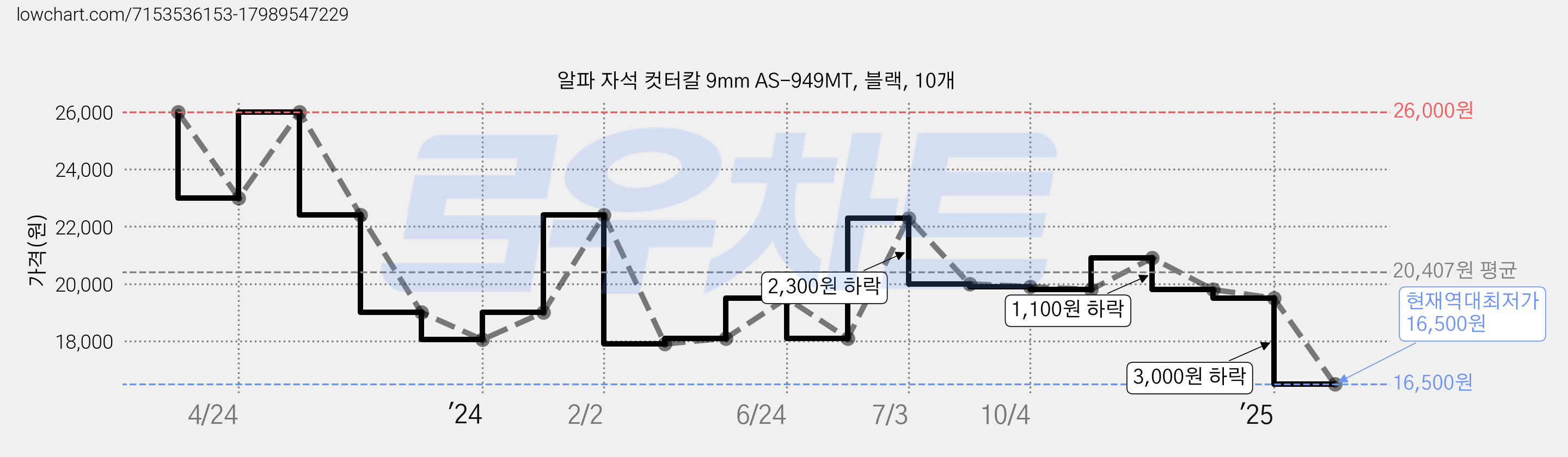 알파 자석 컷터칼 9mm AS-949MT, 블랙, 10개 가격 변동 차트, 현재가 16,500원, 역대최저가