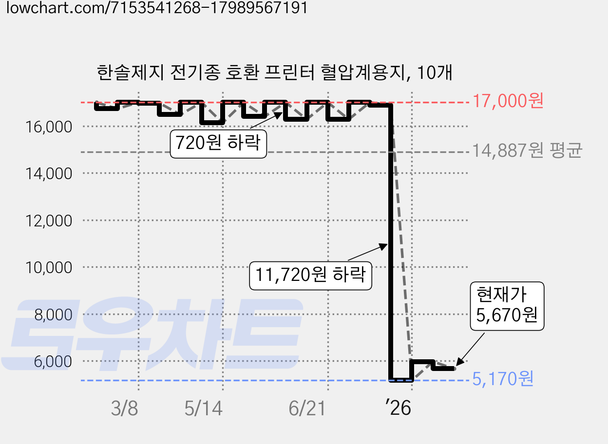 한솔제지 전기종 호환 프린터 혈압계용지, 10개 가격 변동 차트, 현재가 5,670원, 관측 최저가 5,170원