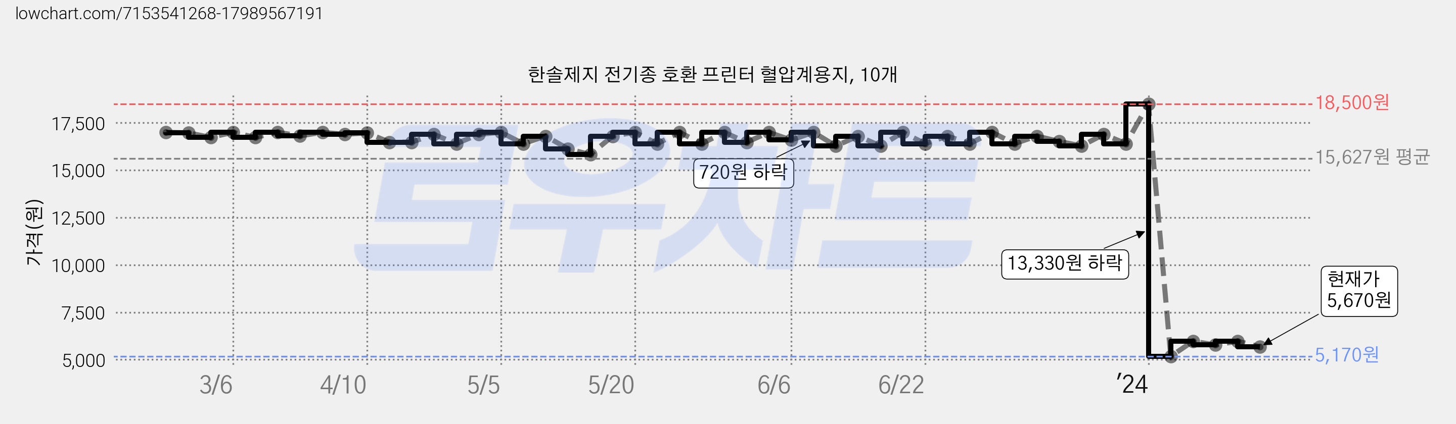 한솔제지 전기종 호환 프린터 혈압계용지, 10개 가격 변동 차트, 현재가 5,670원, 관측 최저가 5,170원