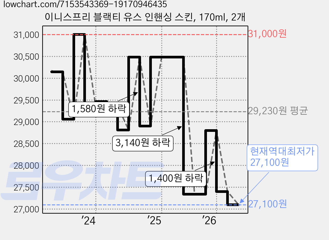 이니스프리 블랙티 유스 인핸싱 스킨, 170ml, 2개 가격 변동 차트, 현재가 27,100원, 역대최저가