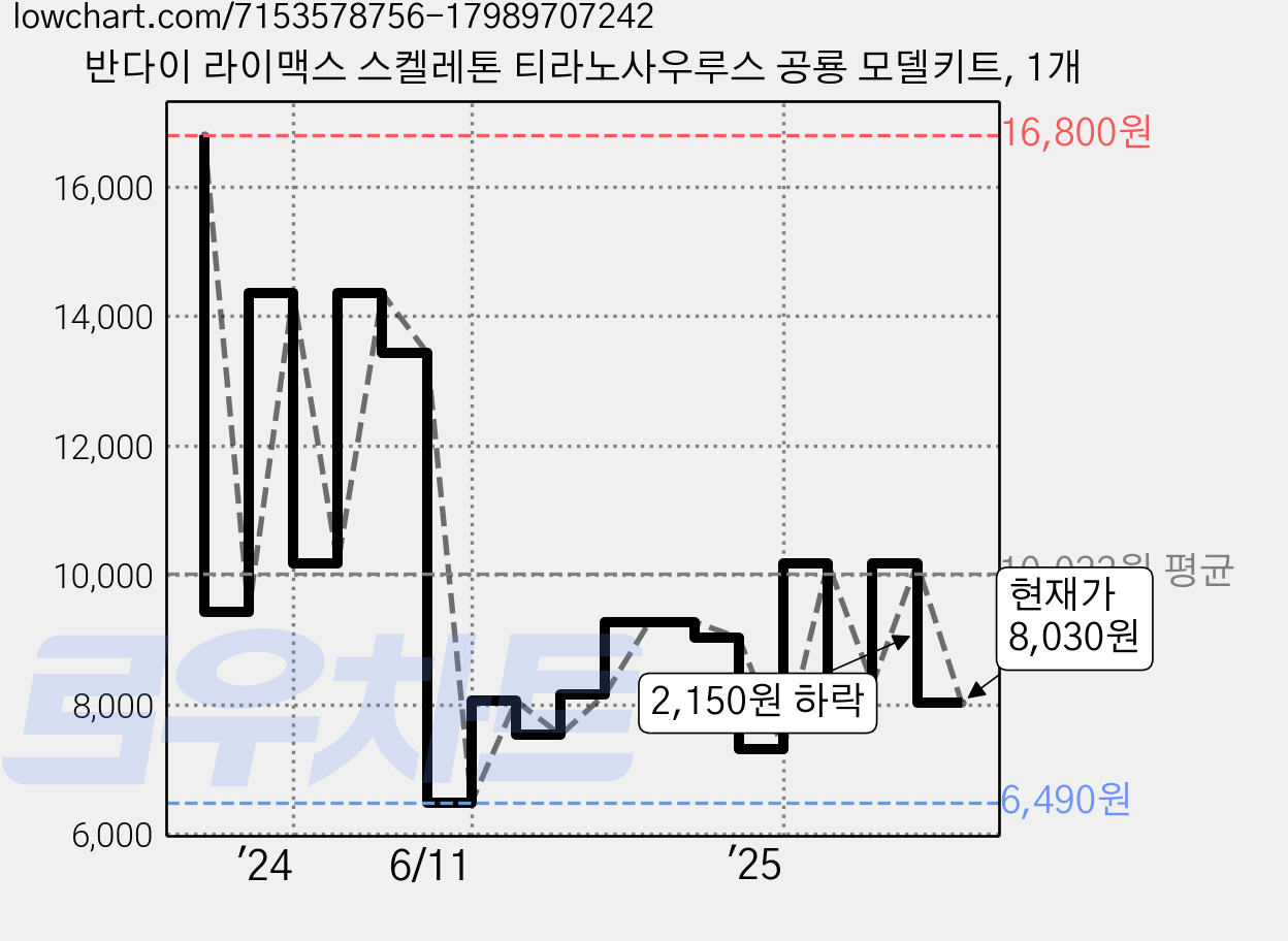 반다이 라이맥스 스켈레톤 티라노사우루스 공룡 모델키트, 1개 가격 변동 차트, 현재가 8,030원, 관측 최저가 6,490원