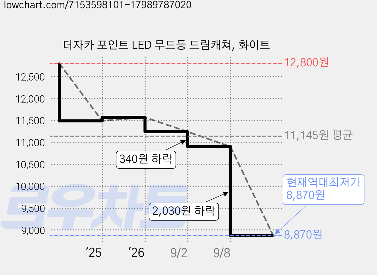 더자카 포인트 LED 무드등 드림캐쳐, 화이트 가격 변동 차트, 현재가 8,870원, 역대최저가