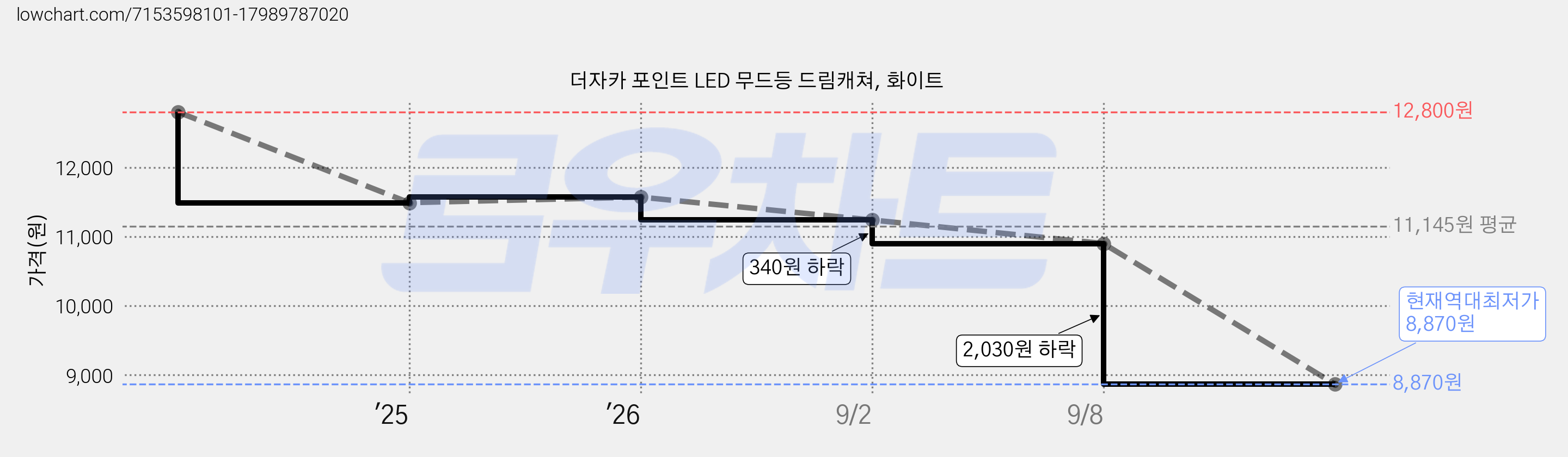 더자카 포인트 LED 무드등 드림캐쳐, 화이트 가격 변동 차트, 현재가 8,870원, 역대최저가