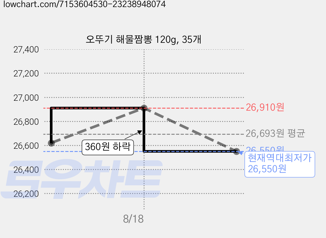 오뚜기 해물짬뽕 120g, 35개 가격 변동 차트, 현재가 26,550원, 역대최저가