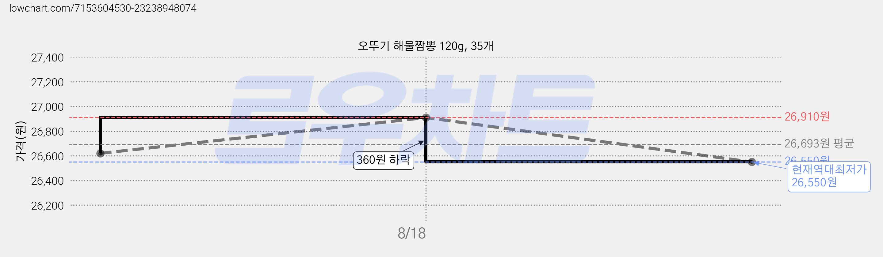 오뚜기 해물짬뽕 120g, 35개 가격 변동 차트, 현재가 26,550원, 역대최저가