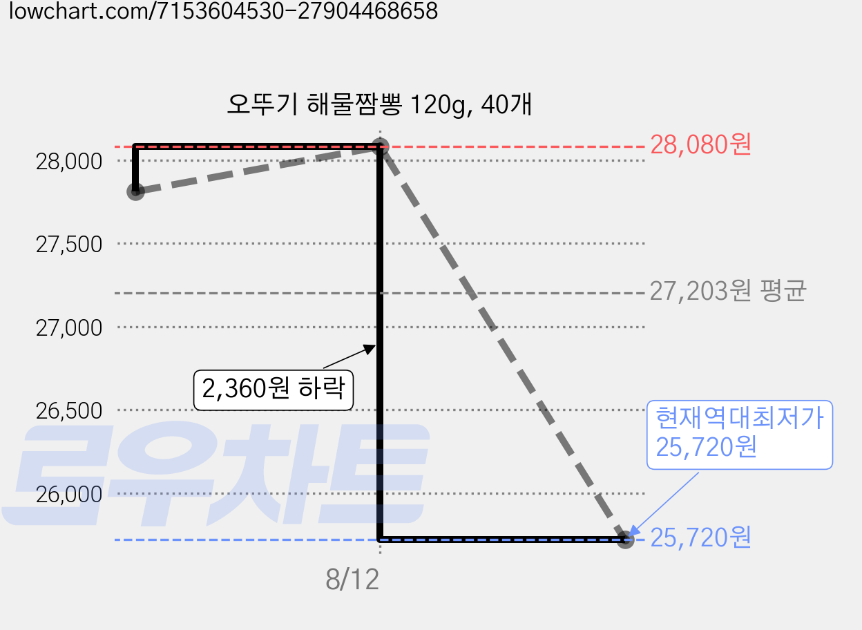 오뚜기 해물짬뽕 120g, 40개 가격 변동 차트, 현재가 25,720원, 역대최저가