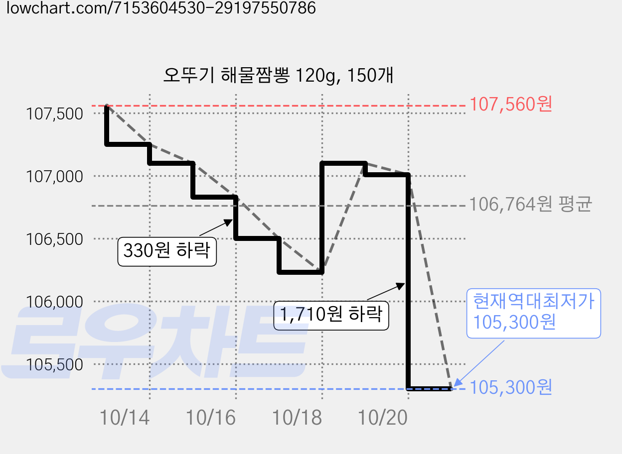 오뚜기 해물짬뽕 120g, 150개 가격 변동 차트, 현재가 105,300원, 역대최저가