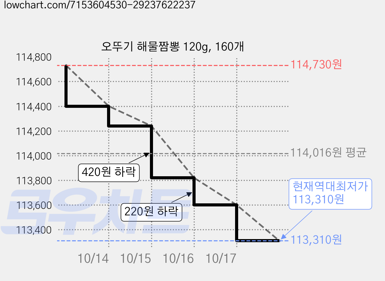 오뚜기 해물짬뽕 120g, 160개 가격 변동 차트, 현재가 113,310원, 역대최저가