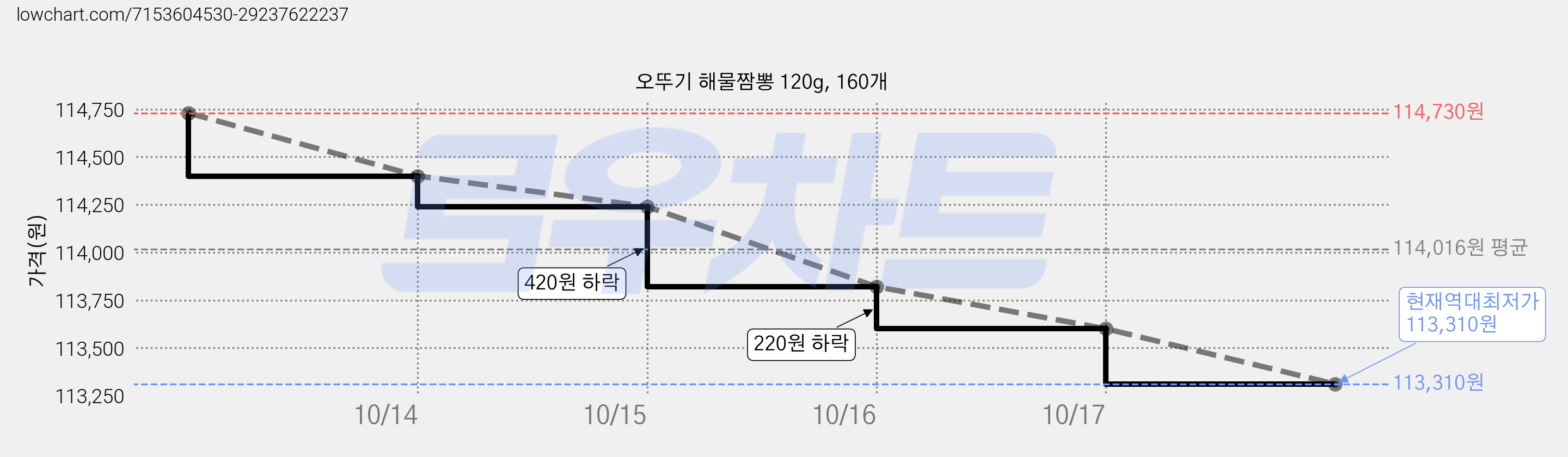 오뚜기 해물짬뽕 120g, 160개 가격 변동 차트, 현재가 113,310원, 역대최저가