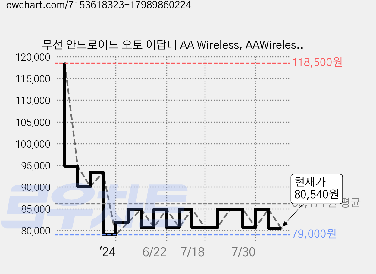 무선 안드로이드 오토 어답터 AA Wireless, AAWireless 가격 변동 차트, 현재가 80,540원, 관측 최저가 79,000원
