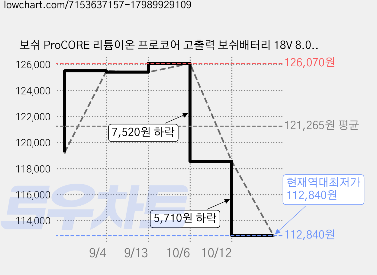 보쉬 ProCORE 리튬이온 프로코어 고출력 보쉬배터리 18V 8.0Ah, 1개 가격 변동 차트, 현재가 112,840원, 역대최저가