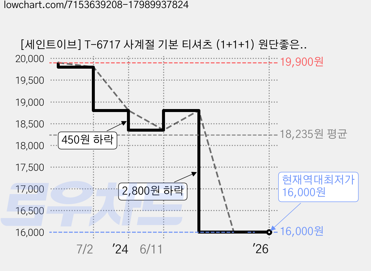 [세인트이브] T-6717 사계절 기본 티셔츠 (1+1+1) 원단좋은 티셔츠 가격 변동 차트, 현재가 16,000원, 역대최저가