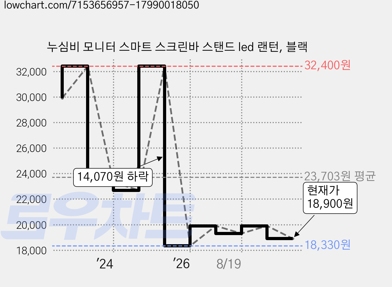 누심비 모니터 스마트 스크린바 스탠드 led 랜턴, 블랙 가격 변동 차트, 현재가 18,900원, 관측 최저가 18,330원
