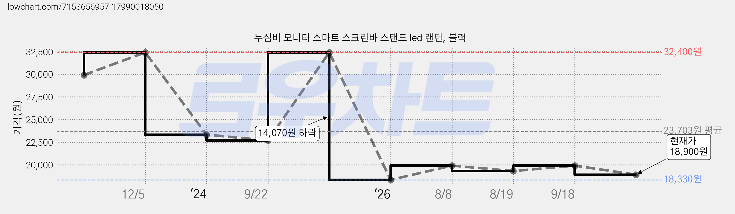 누심비 모니터 스마트 스크린바 스탠드 led 랜턴, 블랙 가격 변동 차트, 현재가 18,900원, 관측 최저가 18,330원