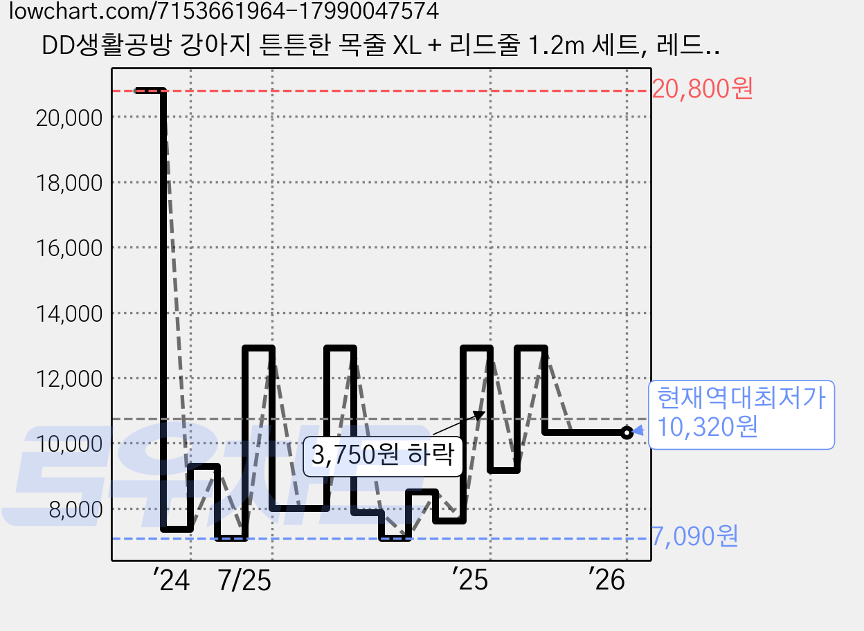 DD생활공방 강아지 튼튼한 목줄 XL + 리드줄 1.2m 세트, 레드, 1개 가격 변동 차트, 현재가 10,320원, 역대최저가