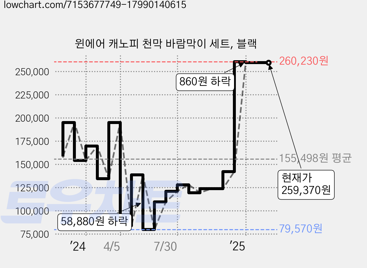 윈에어 캐노피 천막 바람막이 세트, 블랙 가격 변동 차트, 현재가 259,370원, 역대최저가