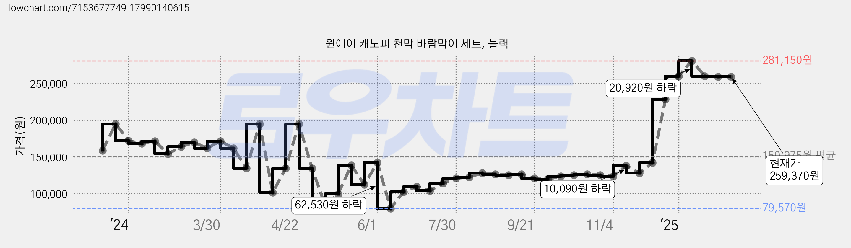 윈에어 캐노피 천막 바람막이 세트, 블랙 가격 변동 차트, 현재가 259,370원, 역대최저가