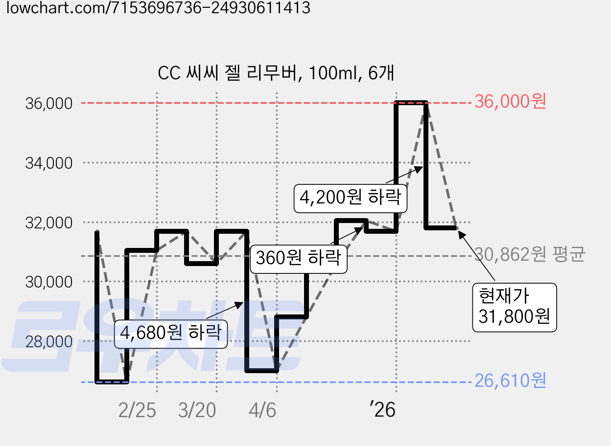CC 씨씨 젤 리무버, 100ml, 6개 가격 변동 차트, 현재가 31,800원, 관측 최저가 26,610원