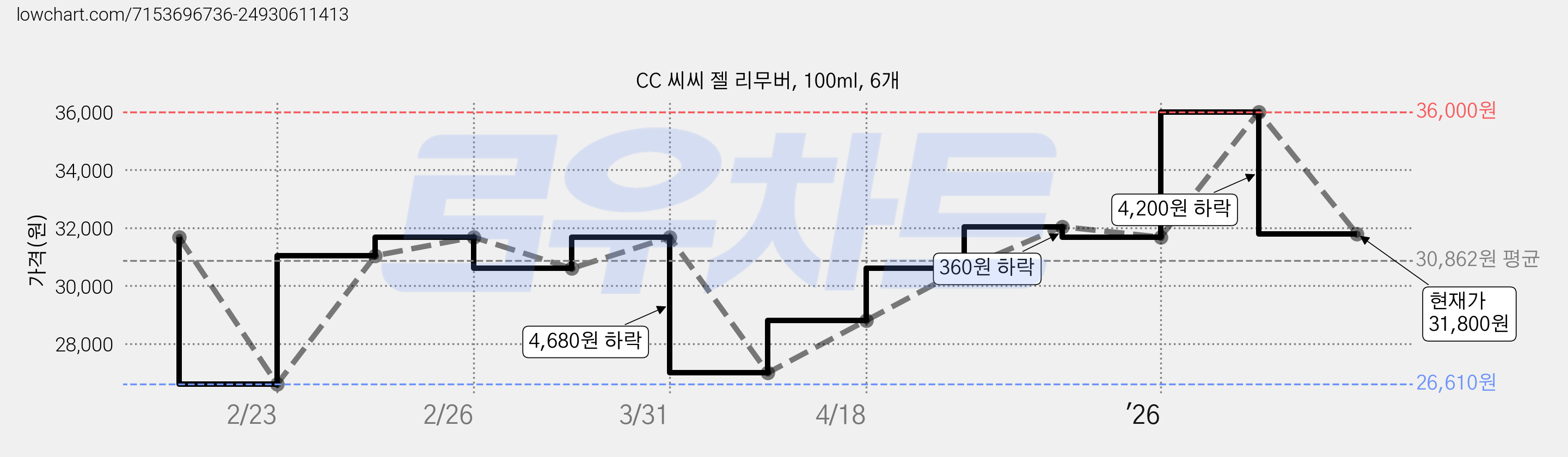 CC 씨씨 젤 리무버, 100ml, 6개 가격 변동 차트, 현재가 31,800원, 관측 최저가 26,610원