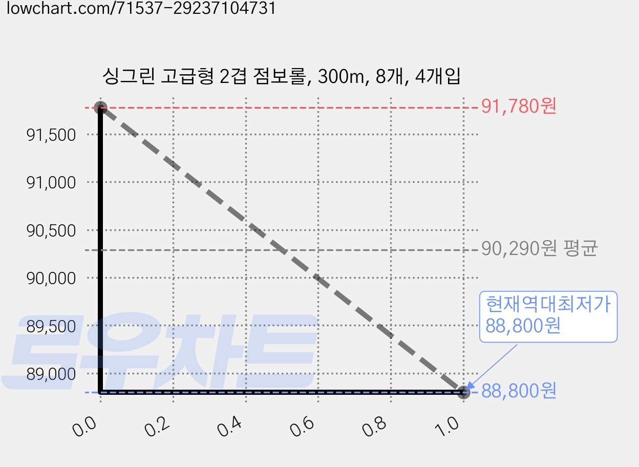 싱그린 고급형 2겹 점보롤, 300m, 8개, 4개입 가격 변동 차트, 현재가 88,800원, 역대최저가
