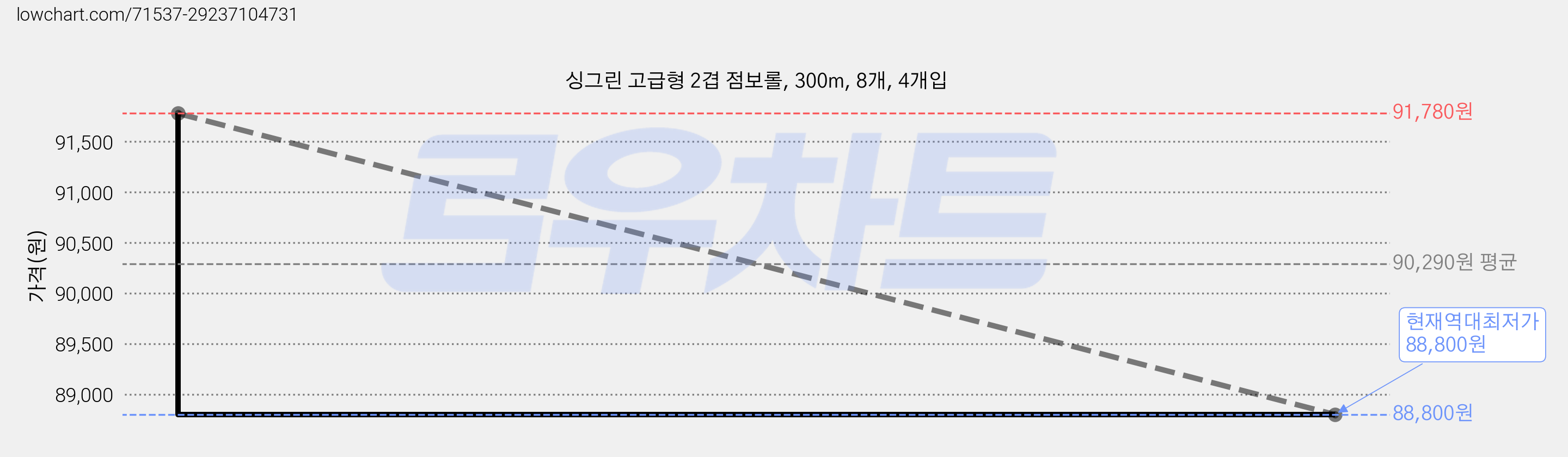 싱그린 고급형 2겹 점보롤, 300m, 8개, 4개입 가격 변동 차트, 현재가 88,800원, 역대최저가