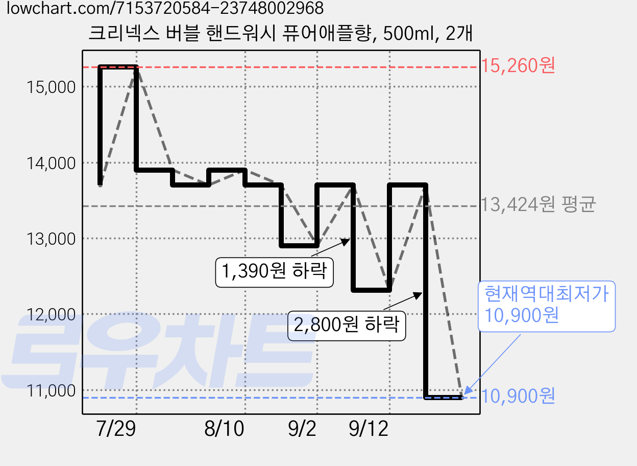 크리넥스 버블 핸드워시 퓨어애플향, 500ml, 2개 가격 변동 차트, 현재가 10,900원, 역대최저가