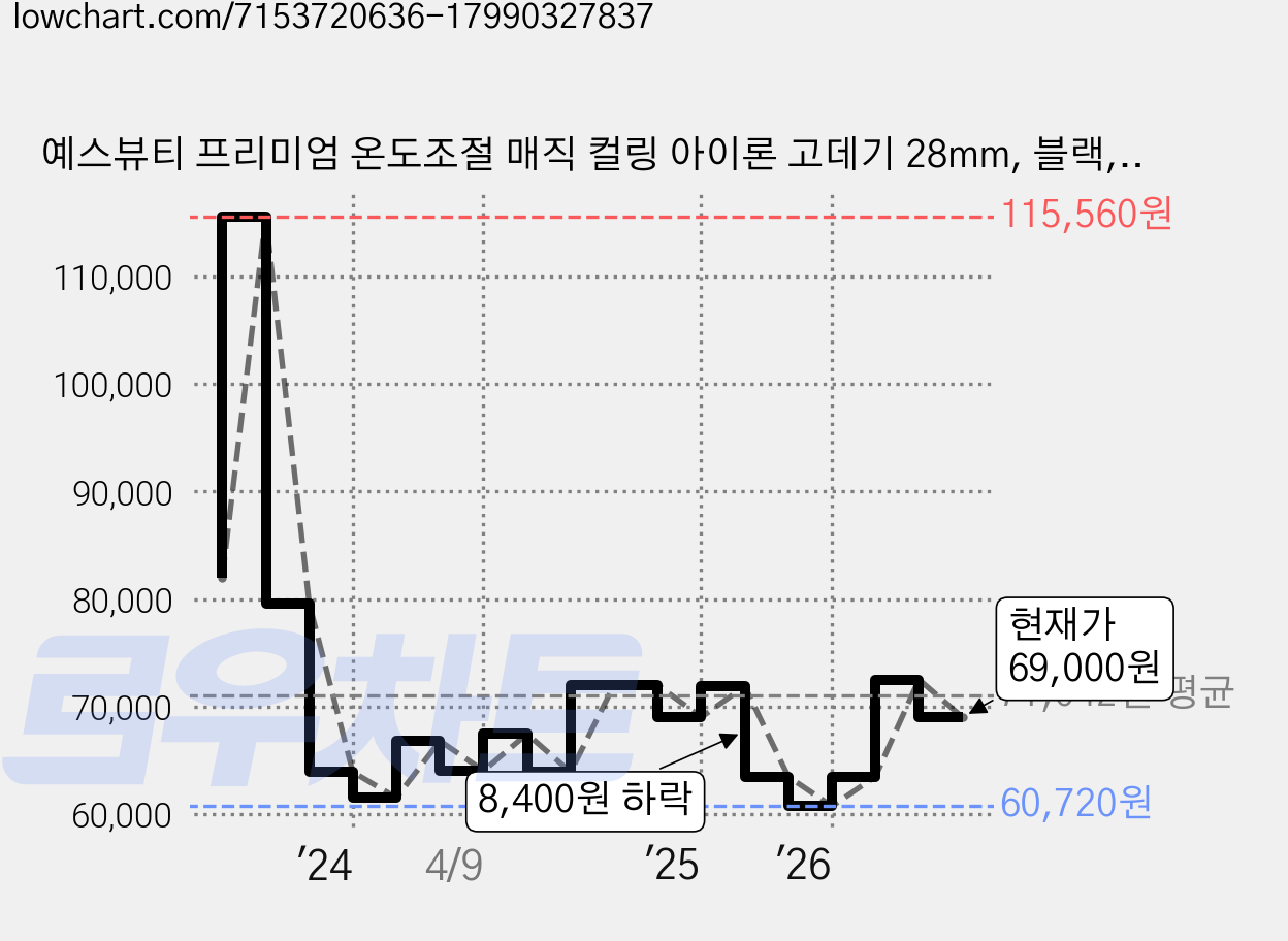 예스뷰티 프리미엄 온도조절 매직 컬링 아이론 고데기 28mm, 블랙, YB-5360 가격 변동 차트, 현재가 69,000원, 관측 최저가 60,720원