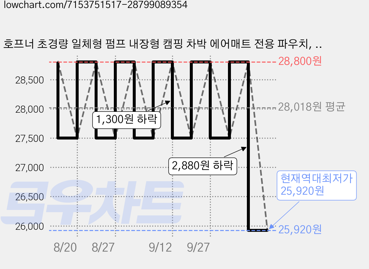 호프너 초경량 일체형 펌프 내장형 캠핑 차박 에어매트 전용 파우치, 오렌지 가격 변동 차트, 현재가 25,920원, 역대최저가