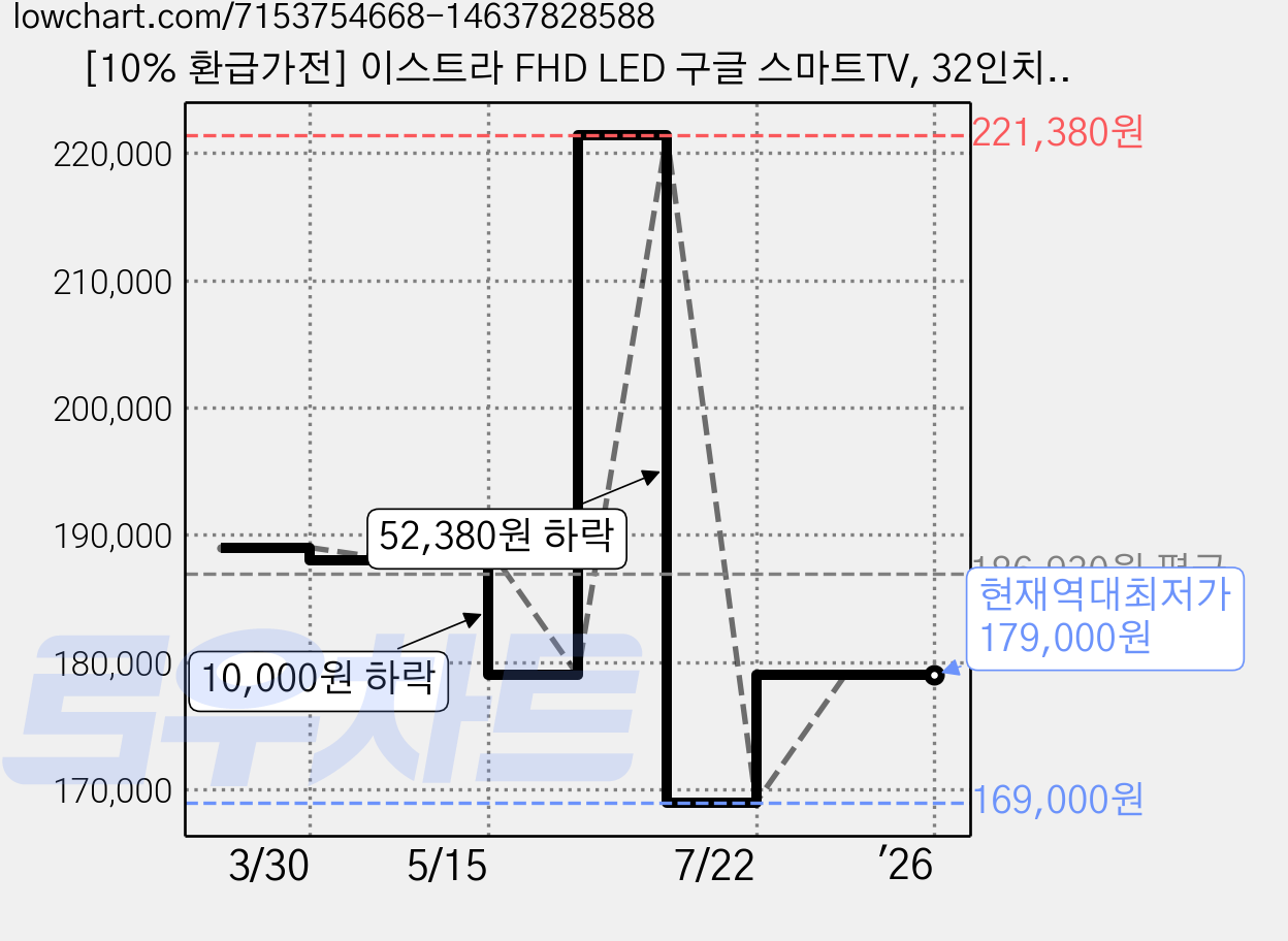 [10% 환급가전] 이스트라 FHD LED 구글 스마트TV, 32인치, AN320FHD, 스탠드형, 고객직접설치 가격 변동 차트, 현재가 179,000원, 역대최저가