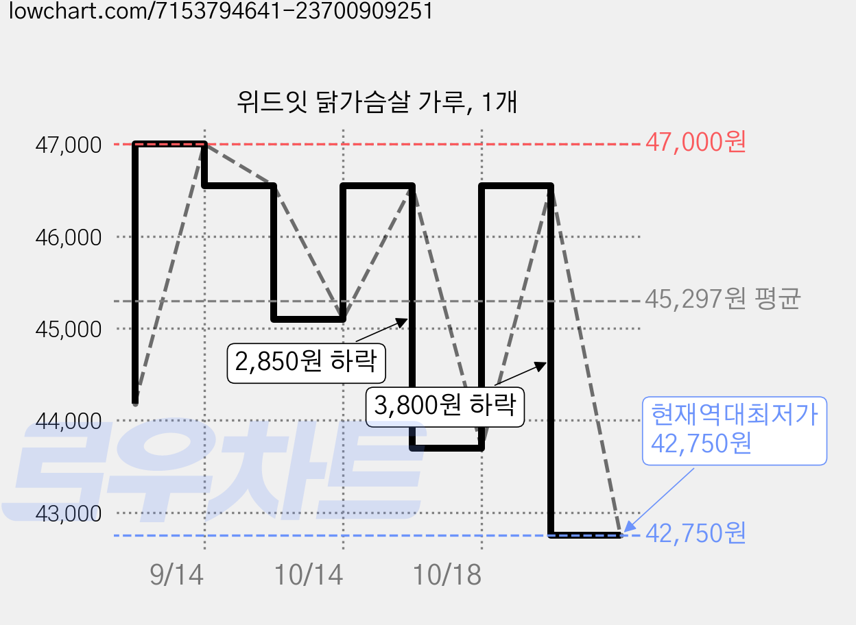 위드잇 닭가슴살 가루, 1개 가격 변동 차트, 현재가 42,750원, 역대최저가