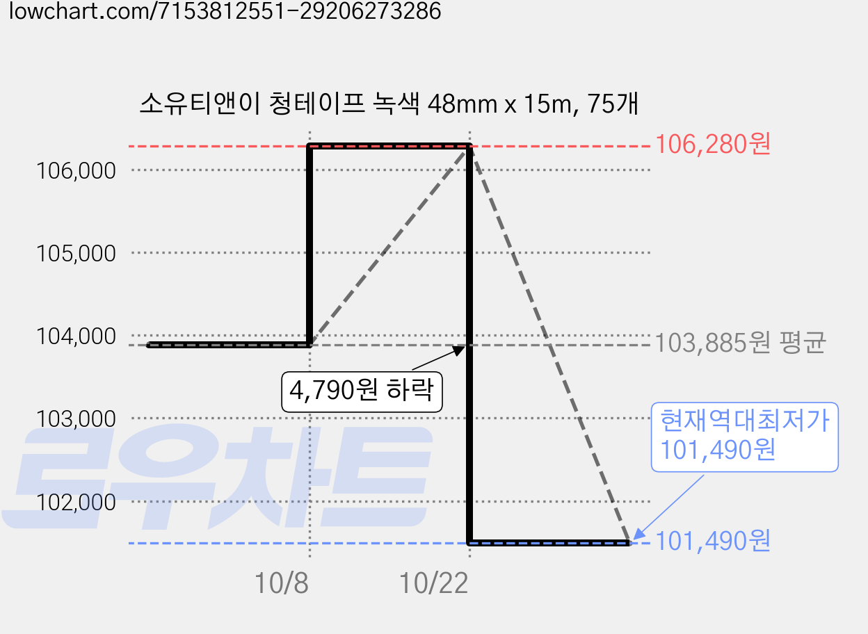소유티앤이 청테이프 녹색 48mm x 15m, 75개 가격 변동 차트, 현재가 101,490원, 역대최저가