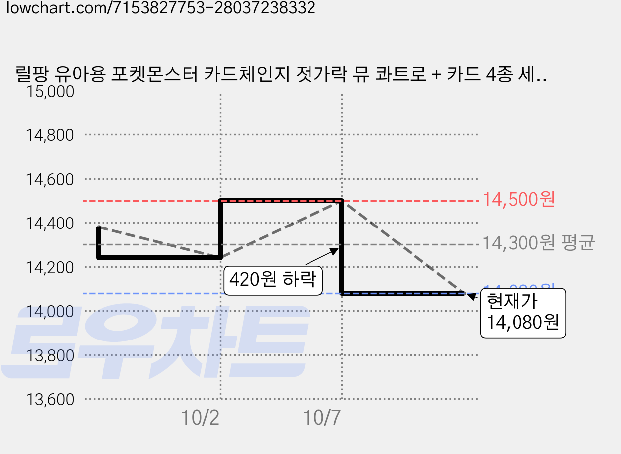 릴팡 유아용 포켓몬스터 카드체인지 젓가락 뮤 콰트로 + 카드 4종 세트, 혼합색상, 2세트 가격 변동 차트, 현재가 14,080원, 관측 최저가 12,940원