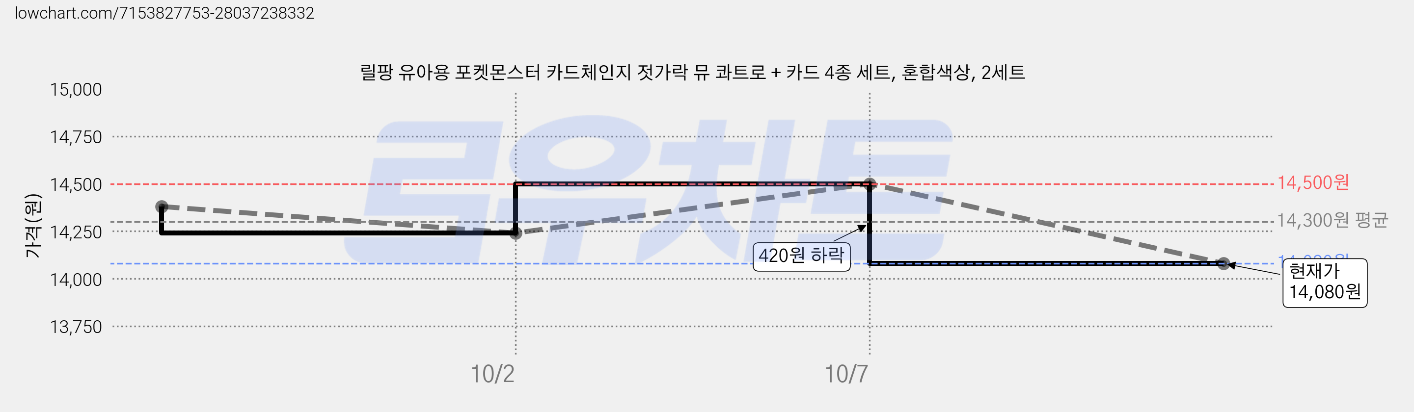 릴팡 유아용 포켓몬스터 카드체인지 젓가락 뮤 콰트로 + 카드 4종 세트, 혼합색상, 2세트 가격 변동 차트, 현재가 14,080원, 관측 최저가 12,940원