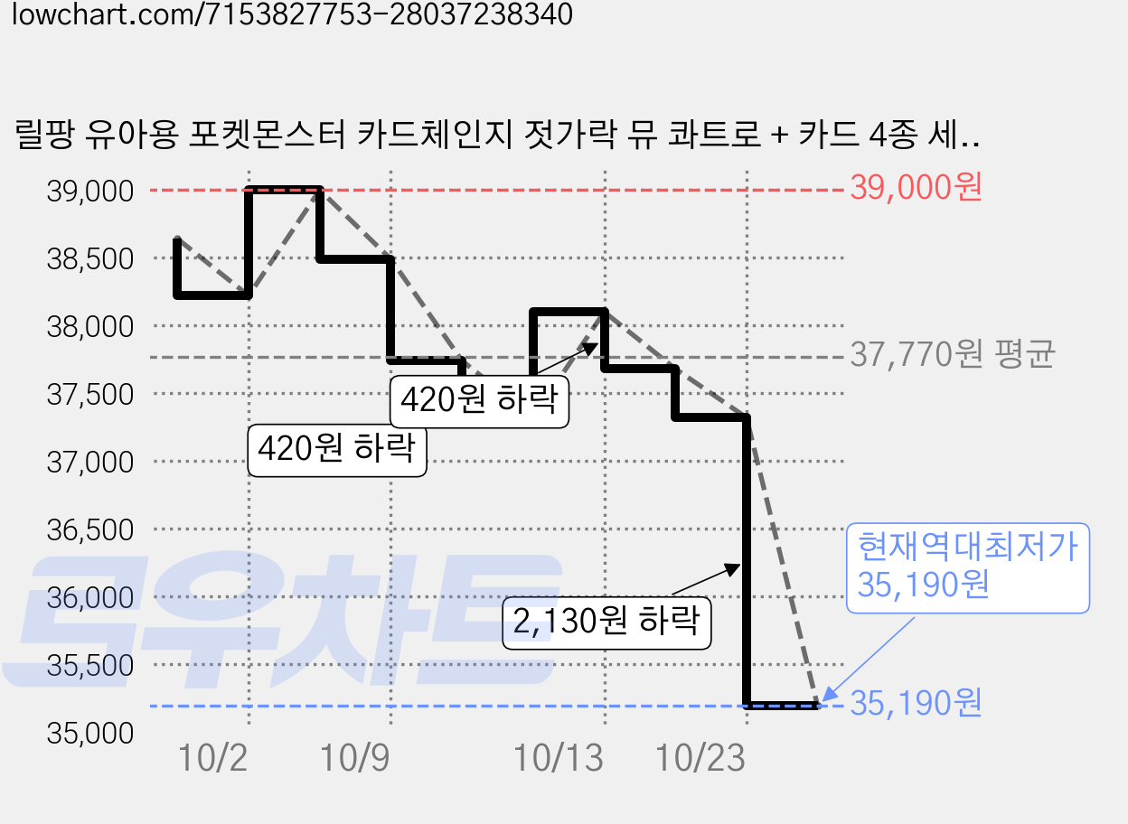릴팡 유아용 포켓몬스터 카드체인지 젓가락 뮤 콰트로 + 카드 4종 세트, 혼합색상, 6세트 가격 변동 차트, 현재가 35,190원, 역대최저가
