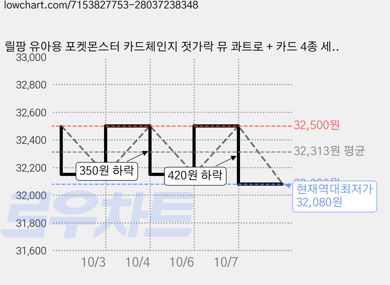 릴팡 유아용 포켓몬스터 카드체인지 젓가락 뮤 콰트로 + 카드 4종 세트, 혼합색상, 5세트 가격 변동 차트, 현재가 32,080원, 역대최저가