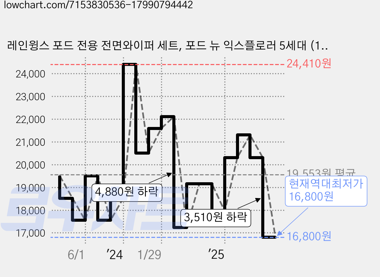 레인윙스 포드 전용 전면와이퍼 세트, 포드 뉴 익스플로러 5세대 (12년~19년) 가격 변동 차트, 현재가 16,800원, 역대최저가