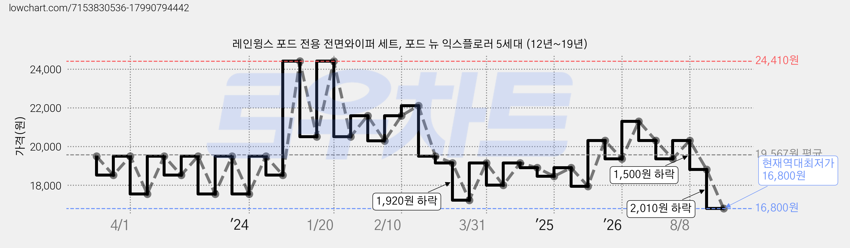 레인윙스 포드 전용 전면와이퍼 세트, 포드 뉴 익스플로러 5세대 (12년~19년) 가격 변동 차트, 현재가 16,800원, 역대최저가