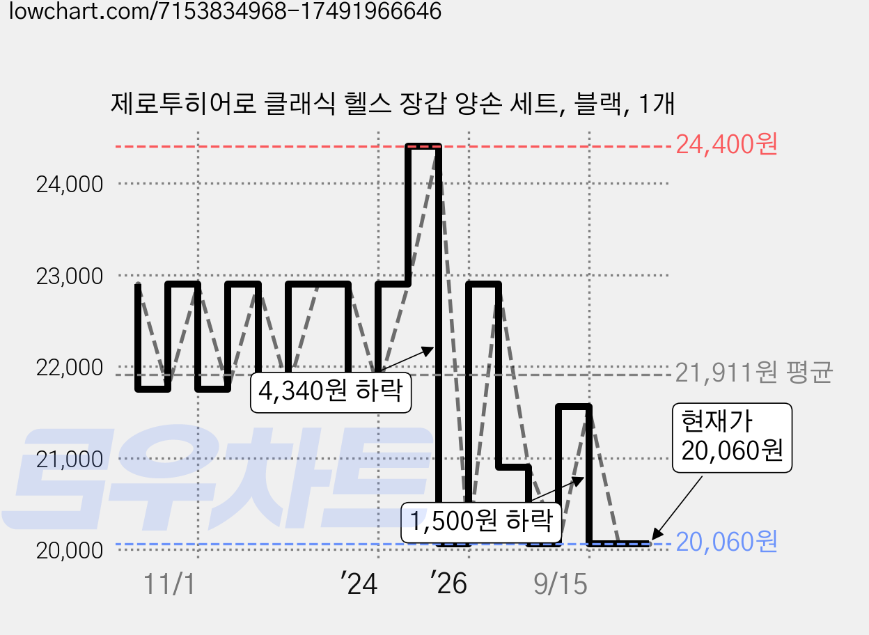 제로투히어로 클래식 헬스 장갑 양손 세트, 블랙, 1개 가격 변동 차트, 현재가 20,060원, 관측 최저가 19,520원