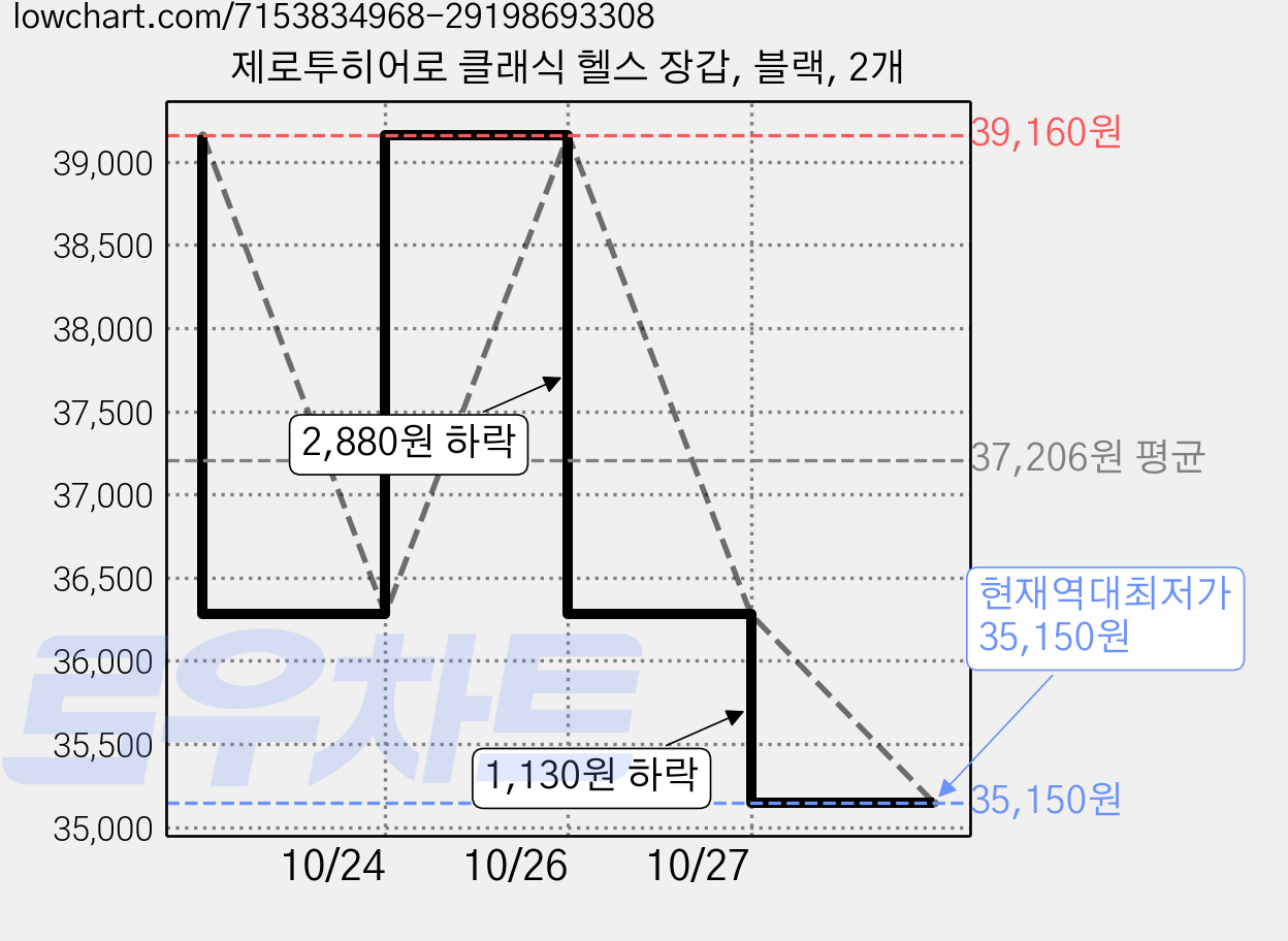 제로투히어로 클래식 헬스 장갑, 블랙, 2개 가격 변동 차트, 현재가 35,150원, 역대최저가