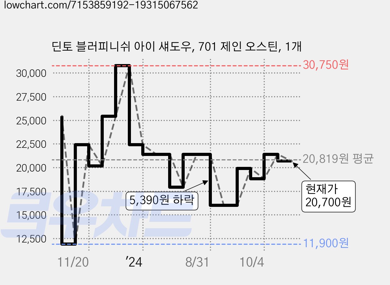 딘토 블러피니쉬 아이 섀도우, 701 제인 오스틴, 1개 가격 변동 차트, 현재가 20,700원, 관측 최저가 11,900원