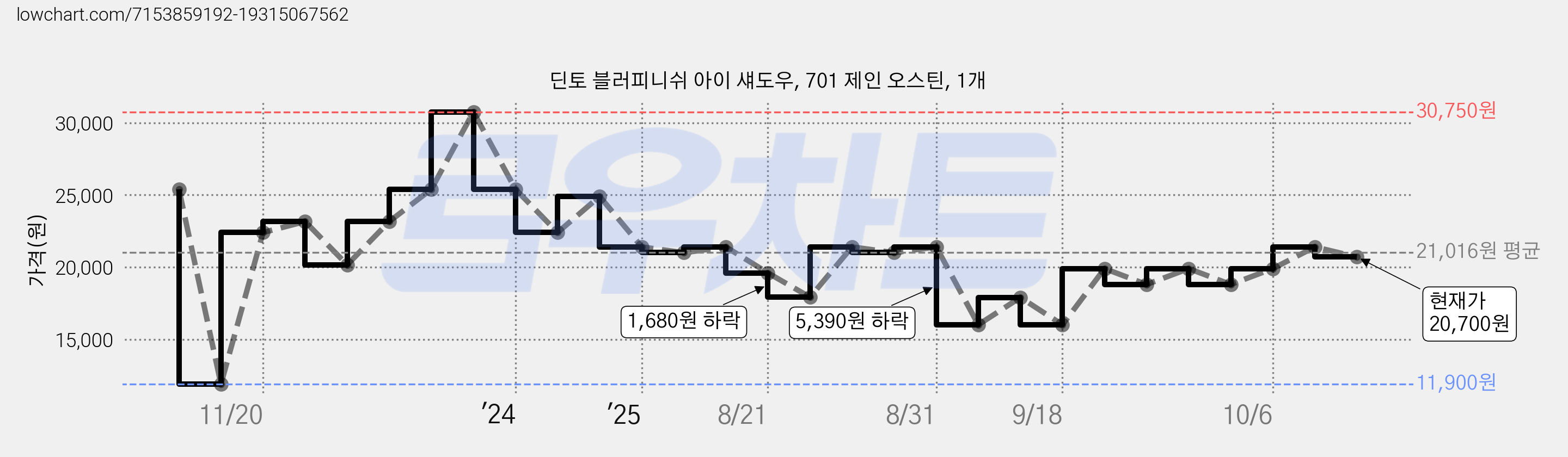 딘토 블러피니쉬 아이 섀도우, 701 제인 오스틴, 1개 가격 변동 차트, 현재가 20,700원, 관측 최저가 11,900원