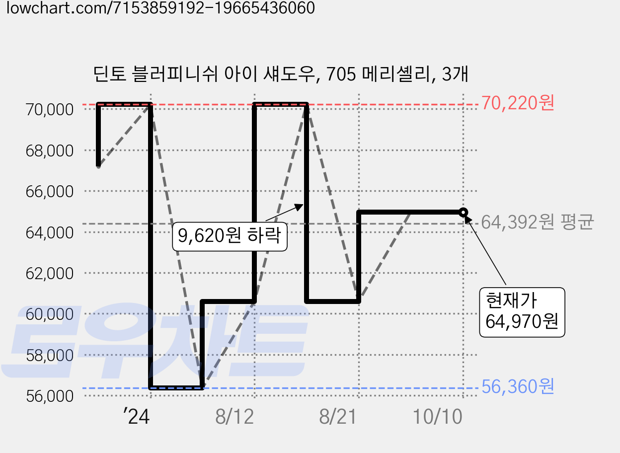 딘토 블러피니쉬 아이 섀도우, 705 메리셸리, 3개 가격 변동 차트, 현재가 64,970원, 관측 최저가 56,360원