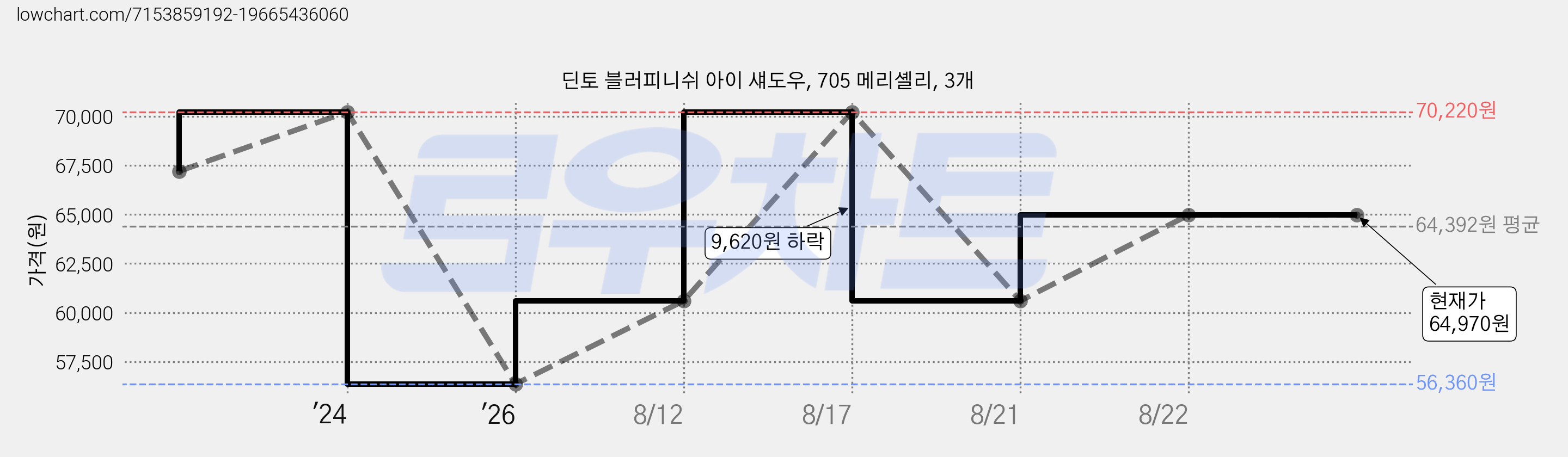 딘토 블러피니쉬 아이 섀도우, 705 메리셸리, 3개 가격 변동 차트, 현재가 64,970원, 관측 최저가 56,360원