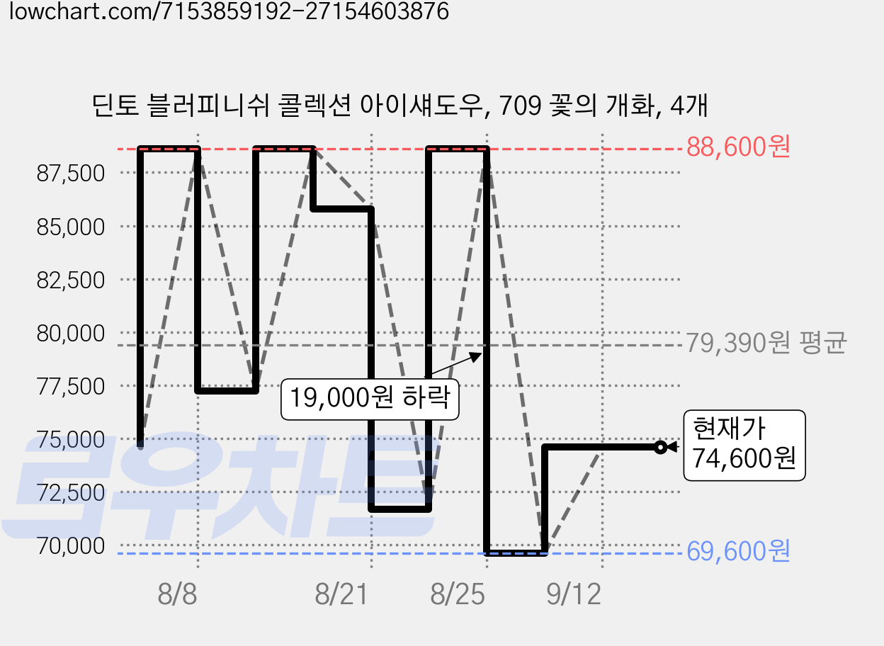 딘토 블러피니쉬 콜렉션 아이섀도우, 709 꽃의 개화, 4개 가격 변동 차트, 현재가 74,600원, 관측 최저가 69,600원
