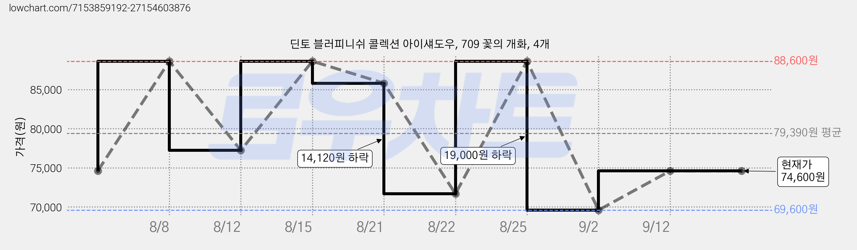 딘토 블러피니쉬 콜렉션 아이섀도우, 709 꽃의 개화, 4개 가격 변동 차트, 현재가 74,600원, 관측 최저가 69,600원