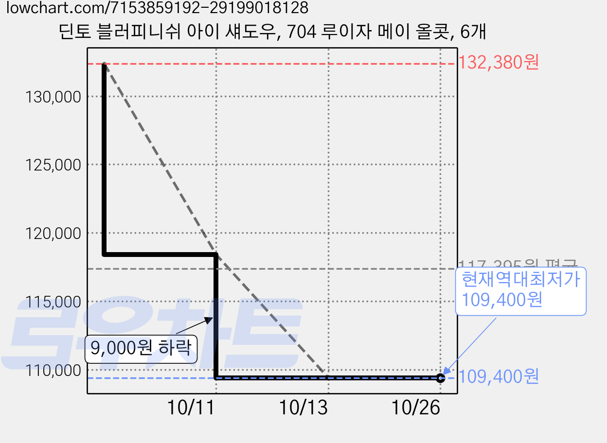 딘토 블러피니쉬 아이 섀도우, 704 루이자 메이 올콧, 6개 가격 변동 차트, 현재가 109,400원, 역대최저가