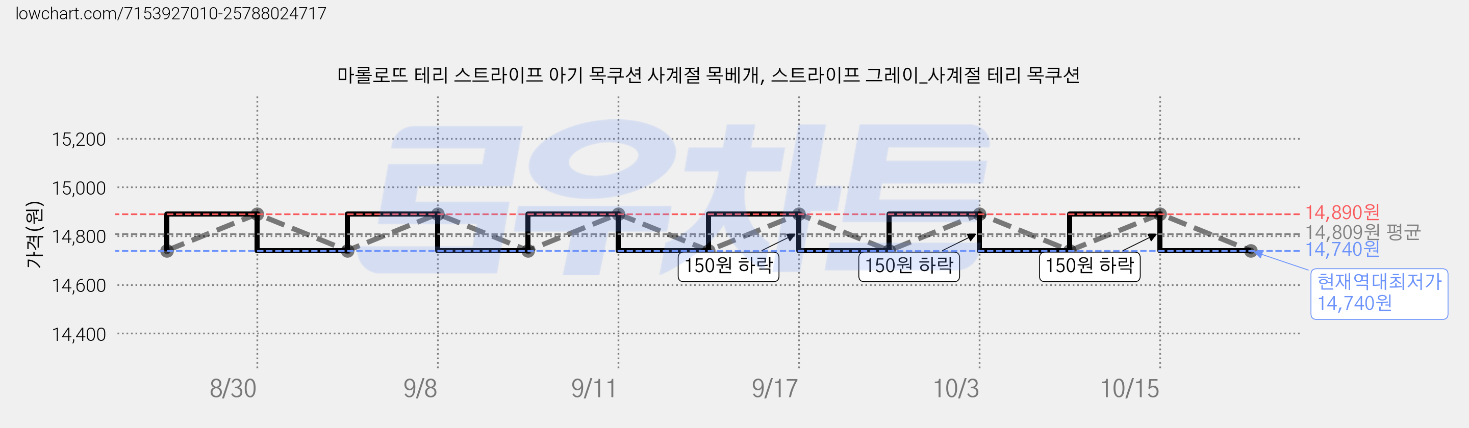 마롤로뜨 테리 스트라이프 아기 목쿠션 사계절 목베개, 스트라이프 그레이_사계절 테리 목쿠션 가격 변동 차트, 현재가 14,740원, 역대최저가